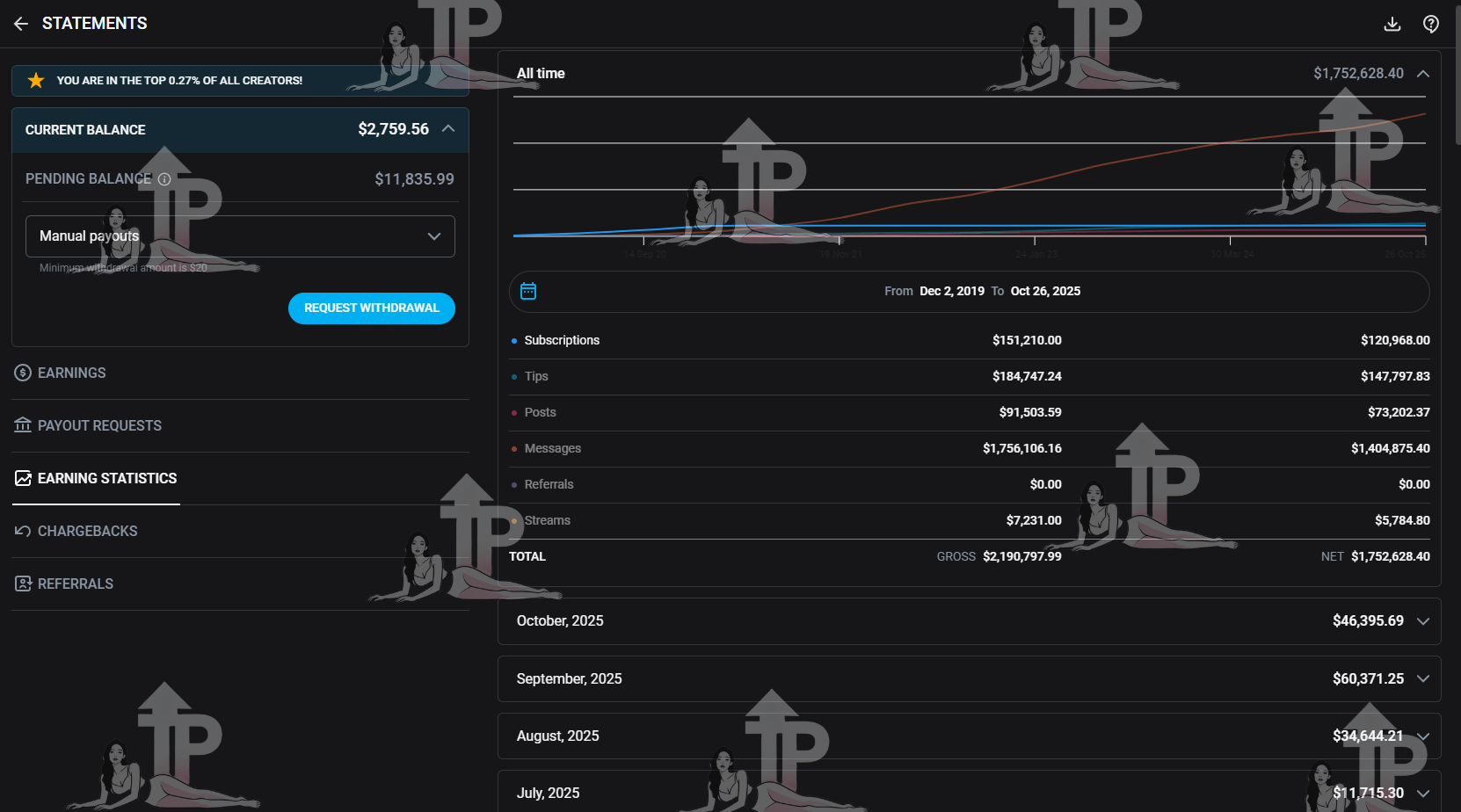 OnlyFans creator success story - revenue growth with Take Profit agency